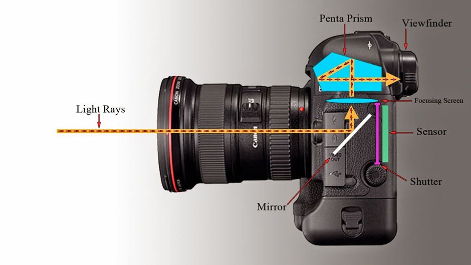 Cámara Réflex esquema recorrido de la luz